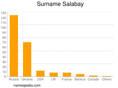 Surname Salabay