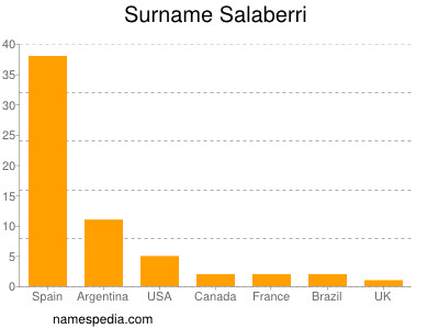 Familiennamen Salaberri