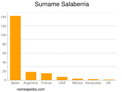 Familiennamen Salaberria