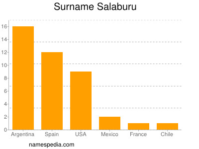 Surname Salaburu