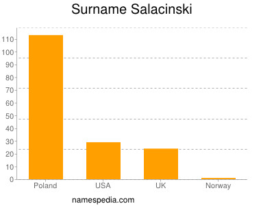 Familiennamen Salacinski
