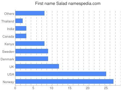 Vornamen Salad