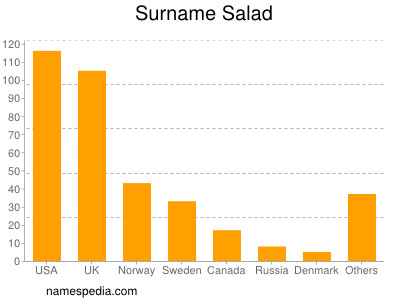 Familiennamen Salad