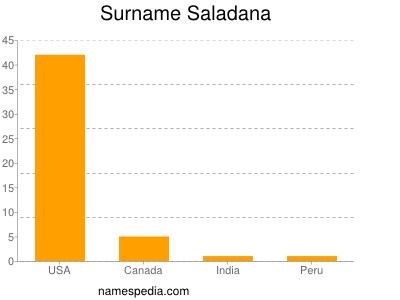 Familiennamen Saladana