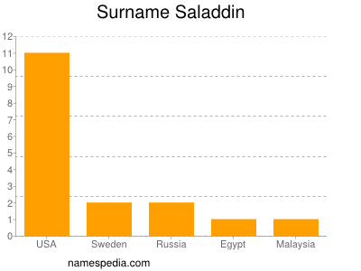 Familiennamen Saladdin