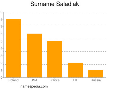 Familiennamen Saladiak