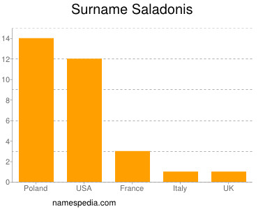 Familiennamen Saladonis