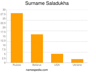 nom Saladukha