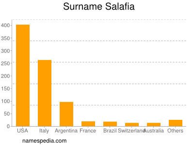 Familiennamen Salafia