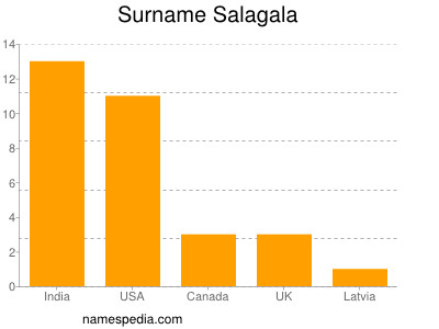 nom Salagala