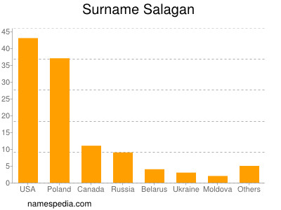 Surname Salagan