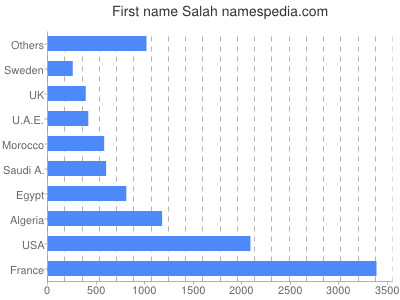 prenom Salah