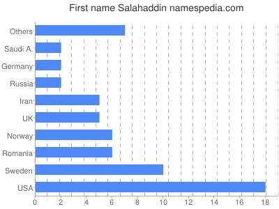 Given name Salahaddin