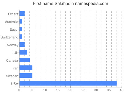 Vornamen Salahadin