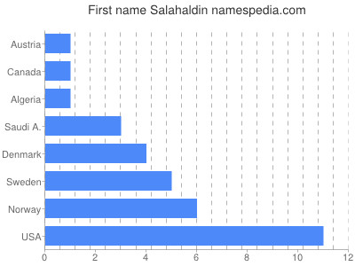 prenom Salahaldin