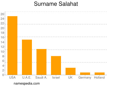 Familiennamen Salahat