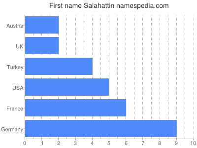 Vornamen Salahattin
