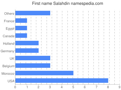 Vornamen Salahdin