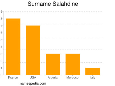 Familiennamen Salahdine