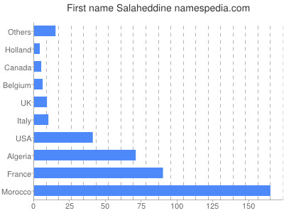 prenom Salaheddine