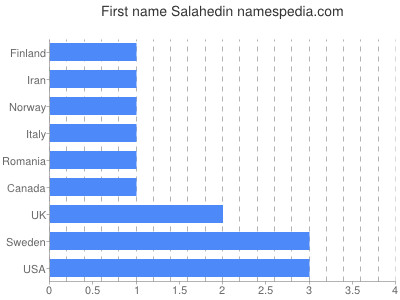 Given name Salahedin