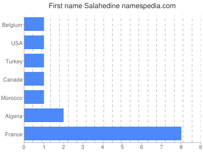 Vornamen Salahedine