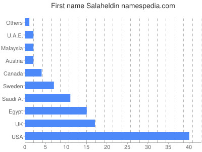 Vornamen Salaheldin