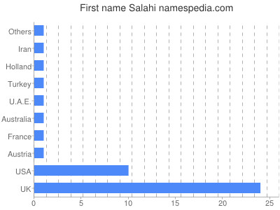 prenom Salahi