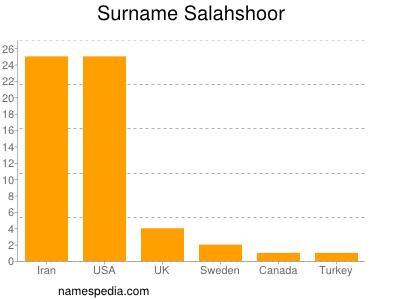 Familiennamen Salahshoor