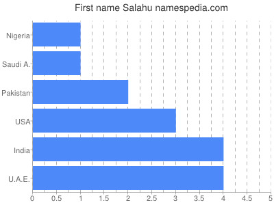Given name Salahu