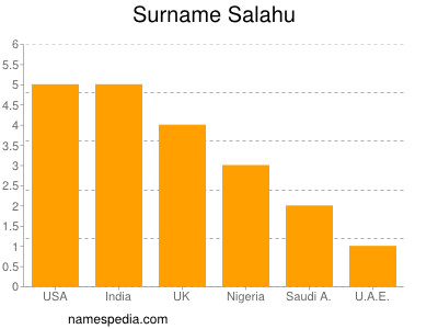 Familiennamen Salahu