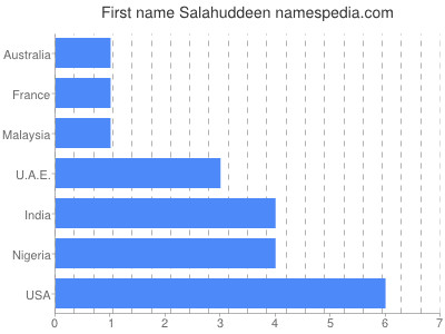 Vornamen Salahuddeen