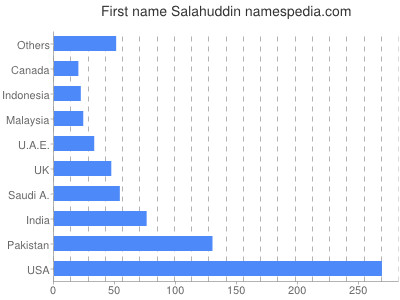 Vornamen Salahuddin