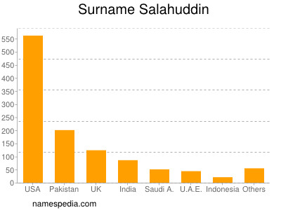 Familiennamen Salahuddin