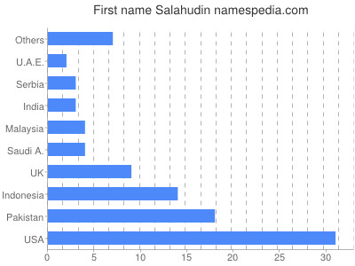prenom Salahudin