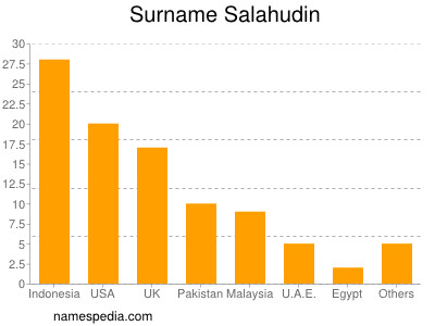 nom Salahudin