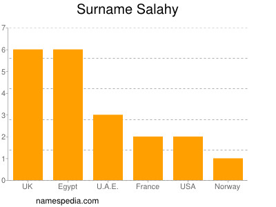 Surname Salahy