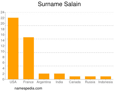 Surname Salain