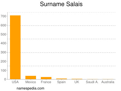 Familiennamen Salais