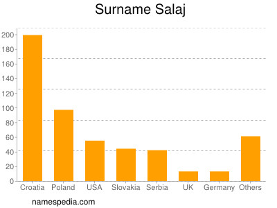 Familiennamen Salaj