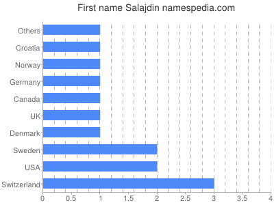 Vornamen Salajdin