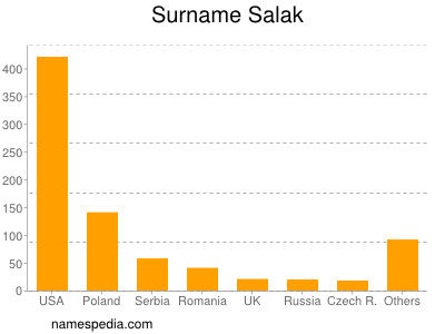 Surname Salak