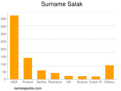 Familiennamen Salak