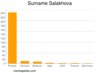 nom Salakhova