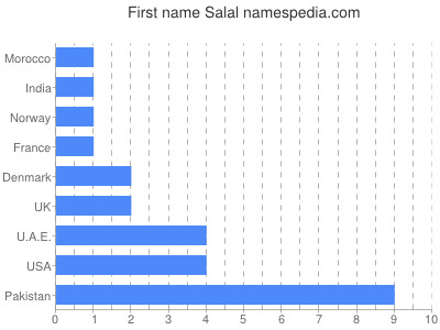 Given name Salal