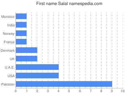 Vornamen Salal