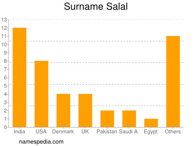 Familiennamen Salal