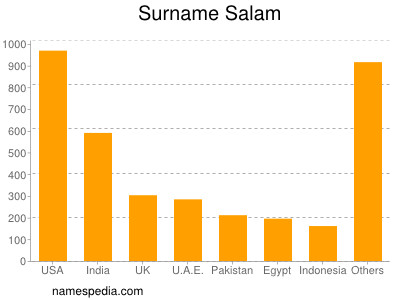 Surname Salam