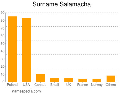 Familiennamen Salamacha