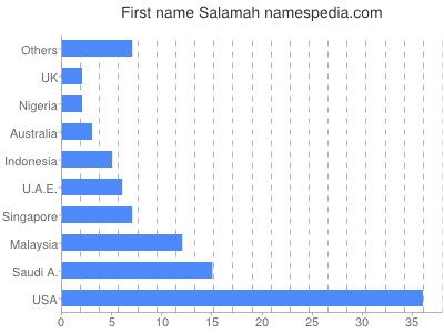 prenom Salamah